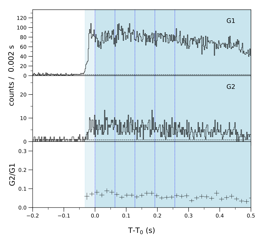 Lightcurve