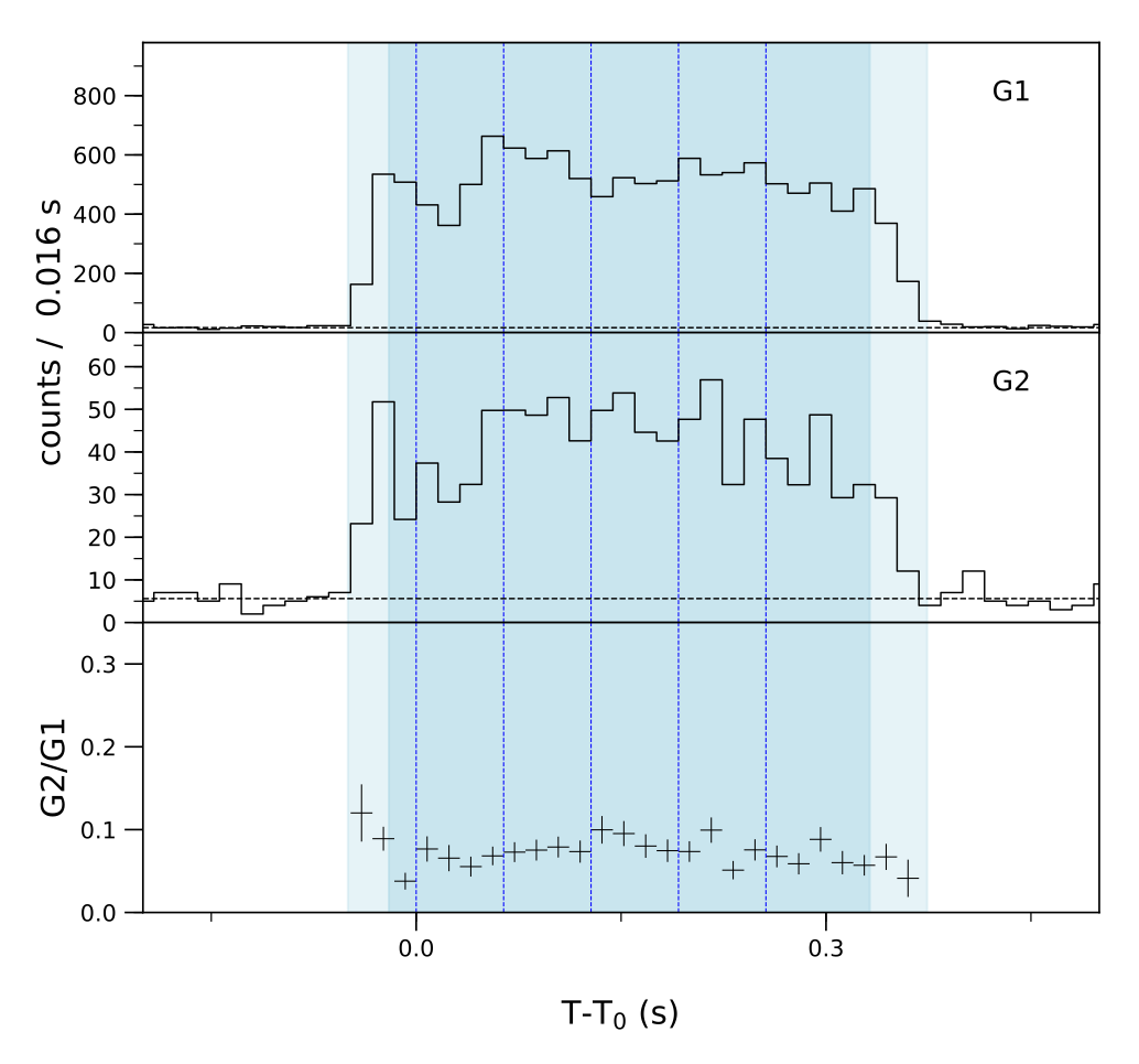 Lightcurve
