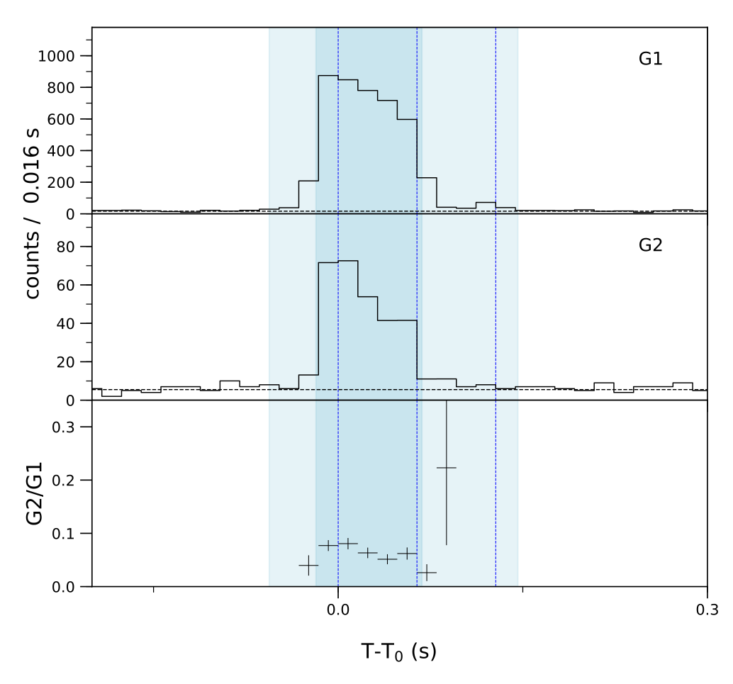 Lightcurve