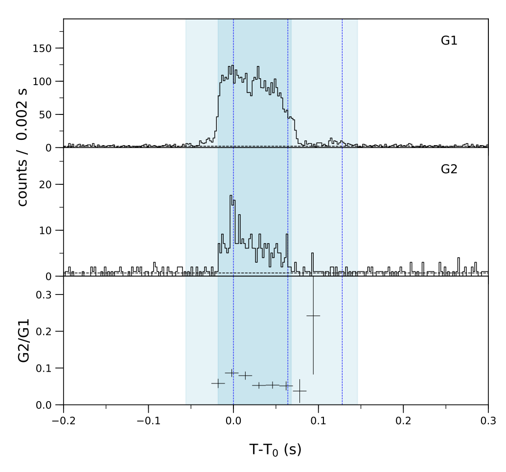 Lightcurve