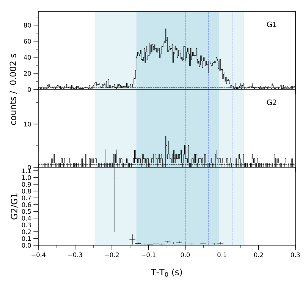 Lightcurve