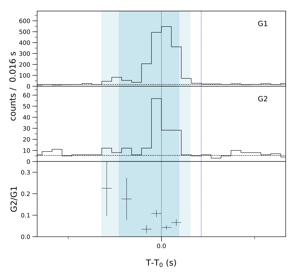 Lightcurve