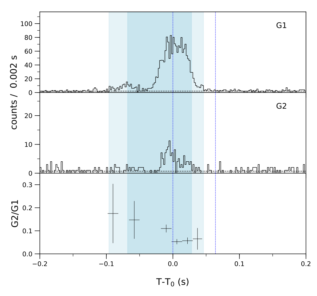 Lightcurve