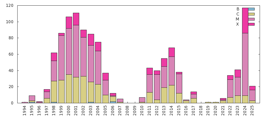 Solar Flares statictics