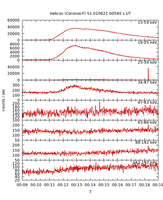 light curves