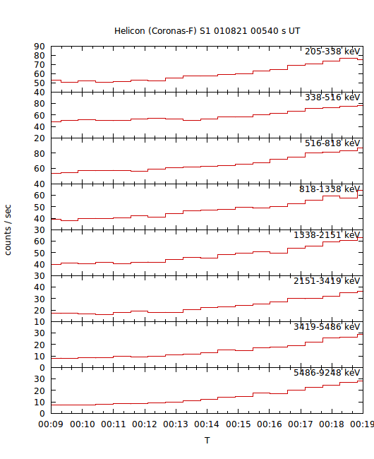 light curves