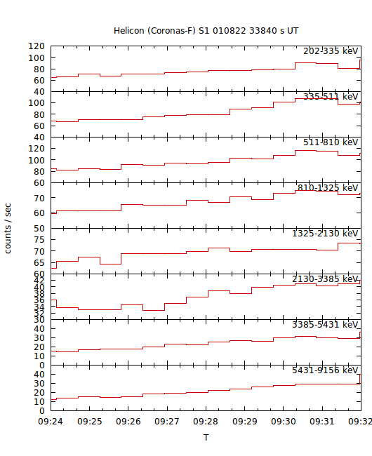 light curves