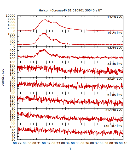 light curves