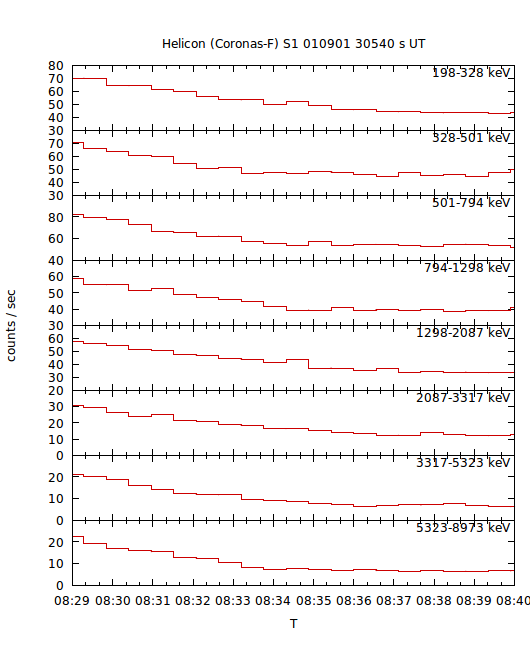 light curves