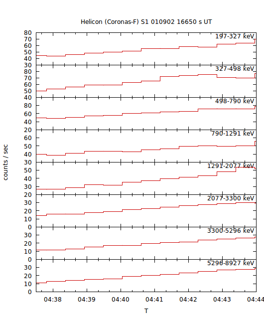 light curves