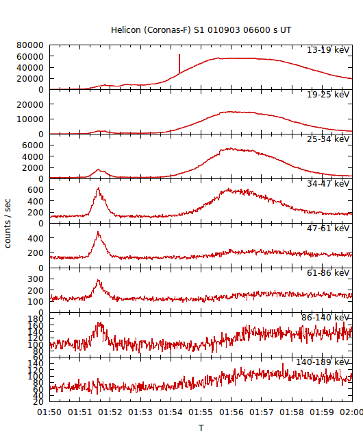 light curves