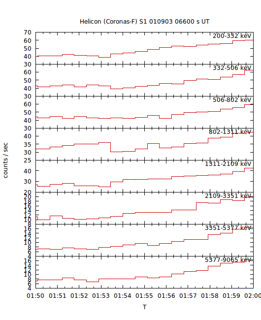 light curves