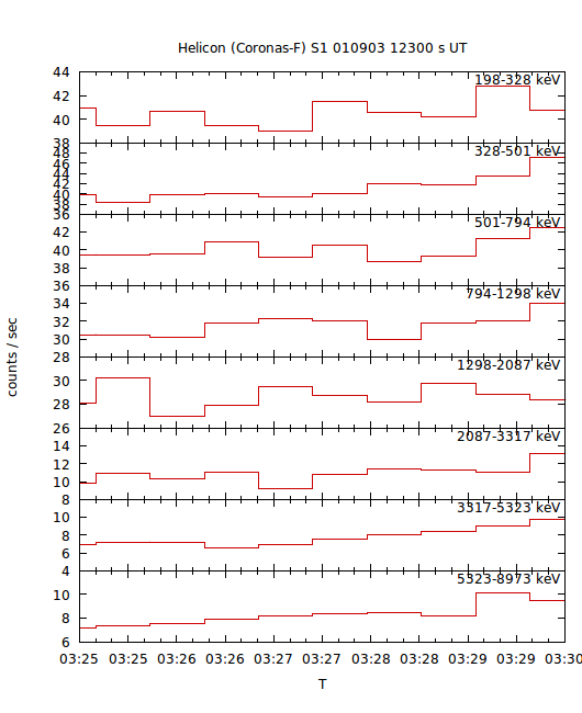 light curves