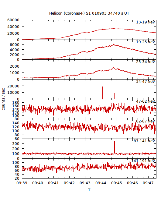 light curves