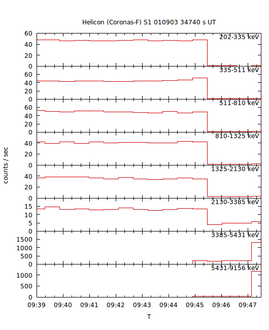 light curves