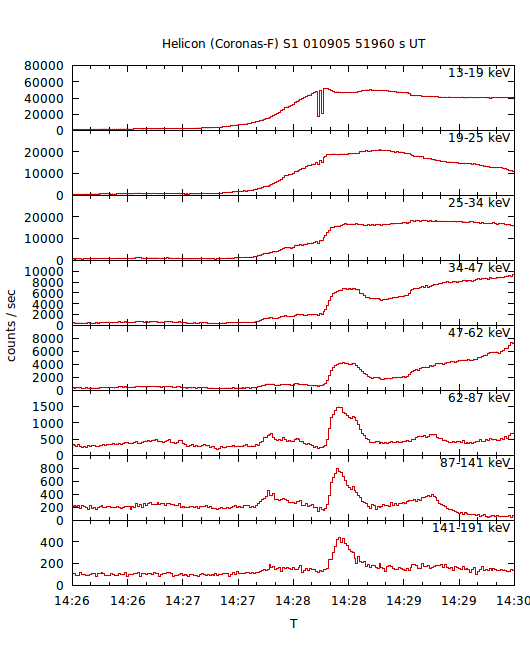 light curves