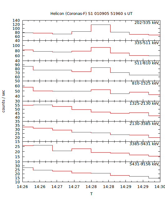 light curves