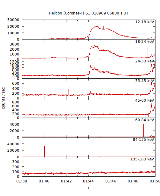 light curves