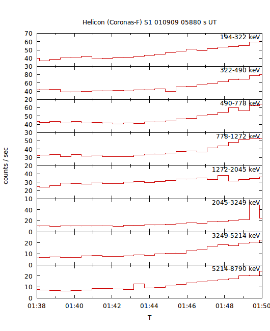 light curves