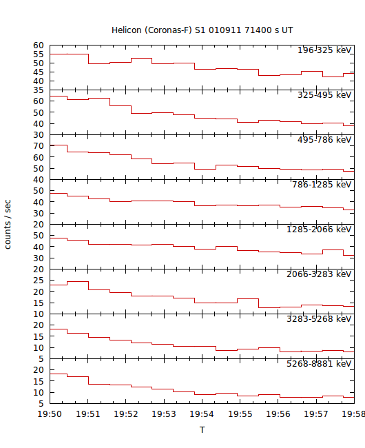 light curves