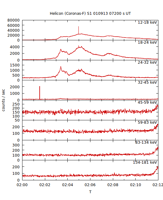 light curves