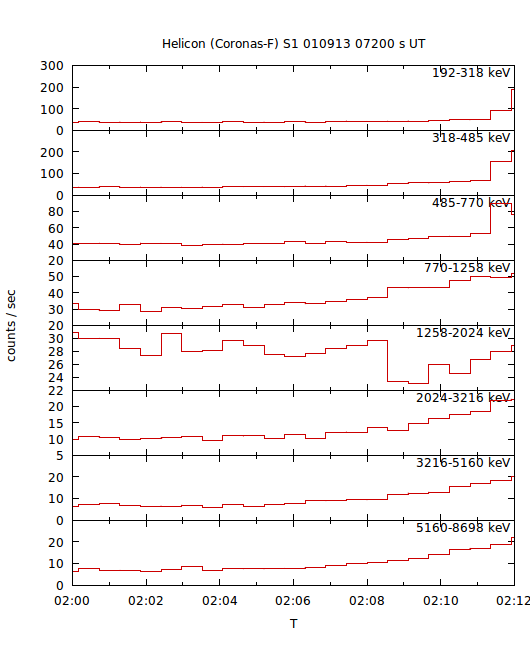 light curves