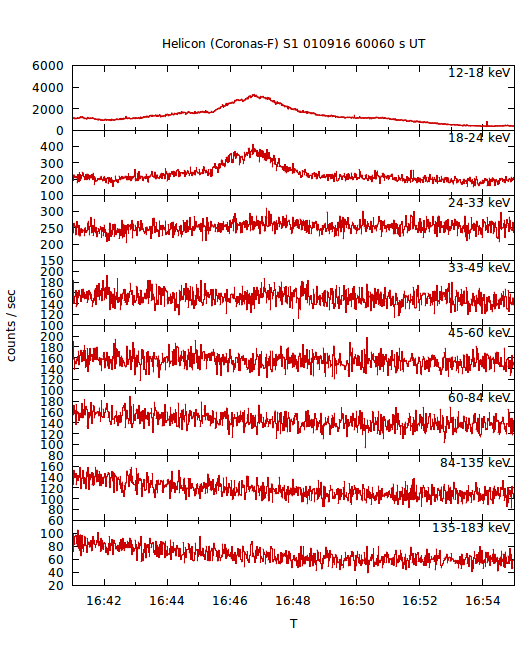 light curves