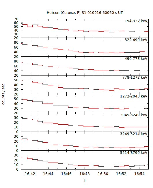 light curves