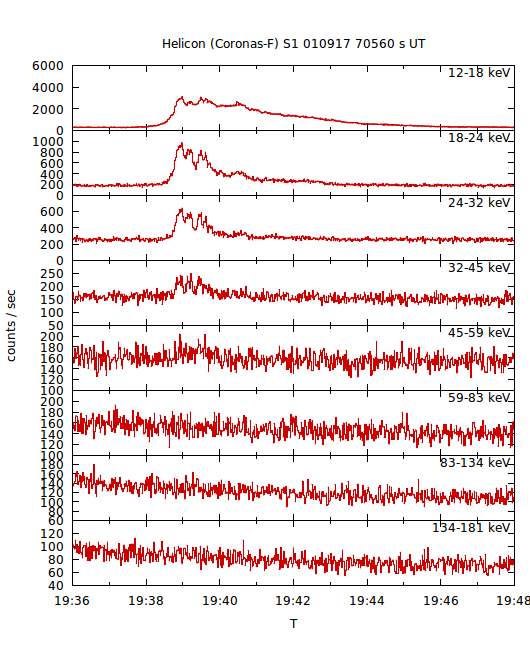 light curves