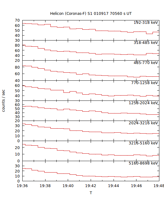 light curves