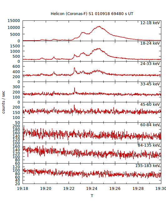 light curves