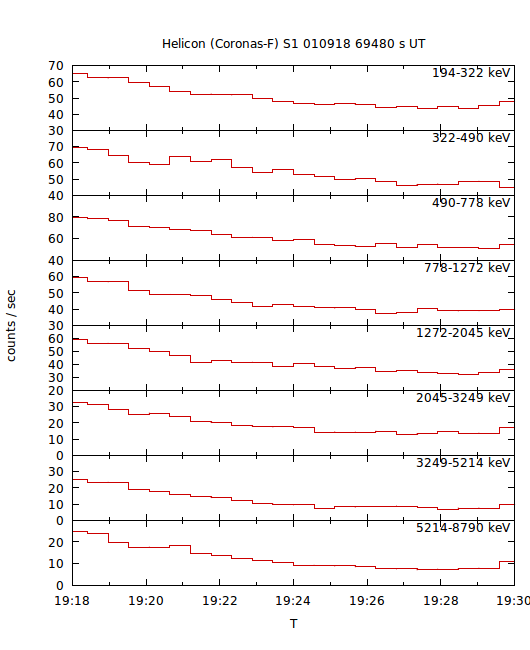 light curves