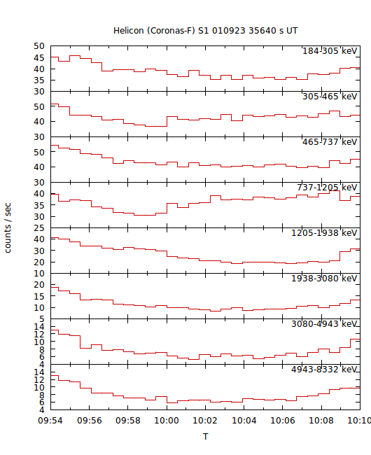 light curves