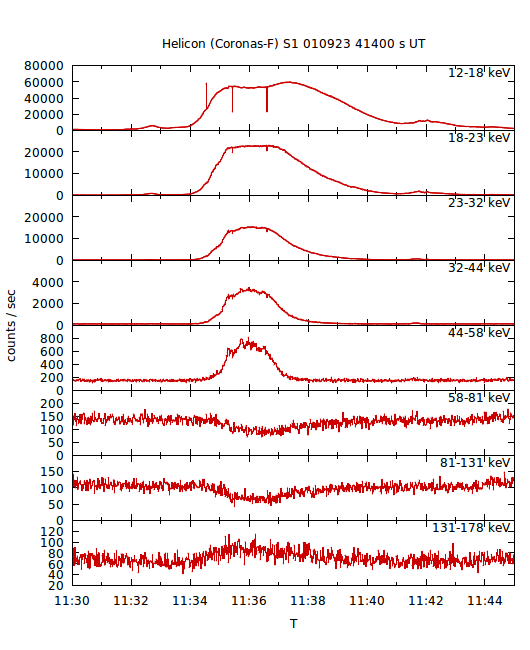 light curves