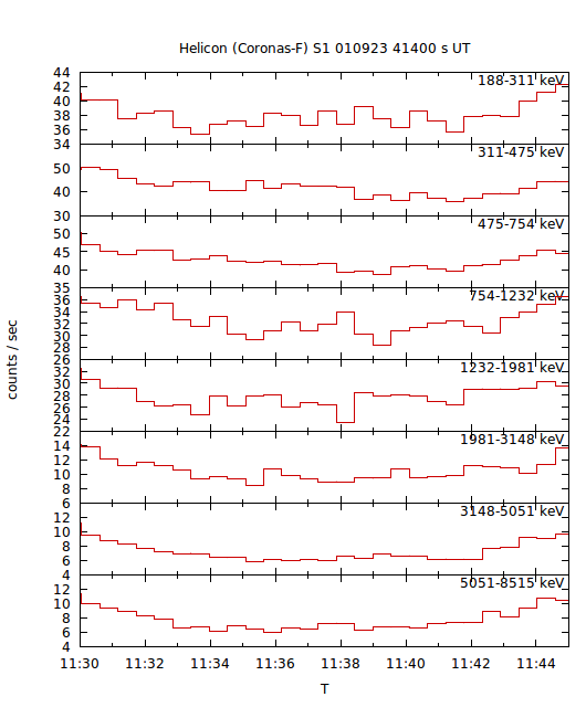 light curves