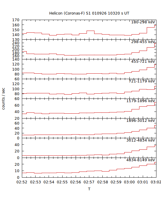 light curves