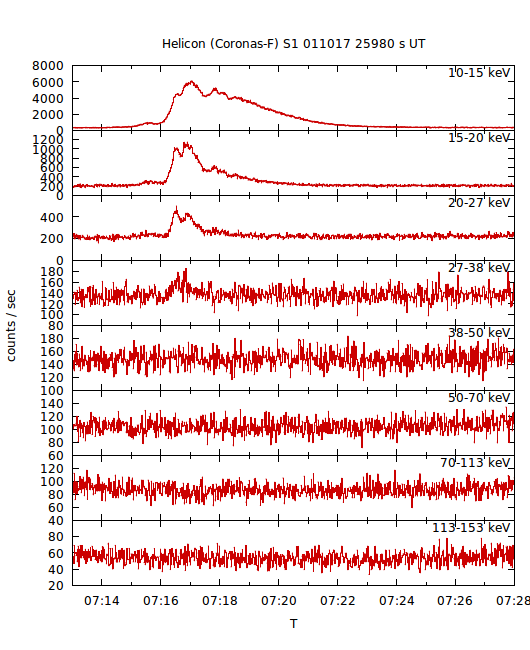 light curves