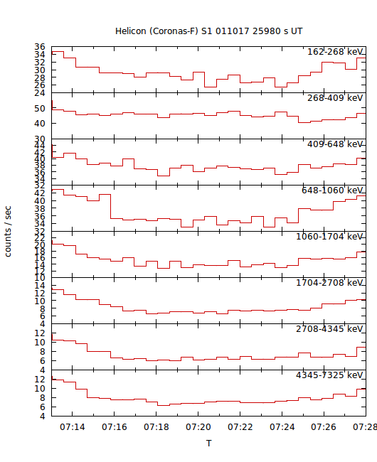 light curves