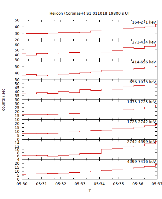 light curves