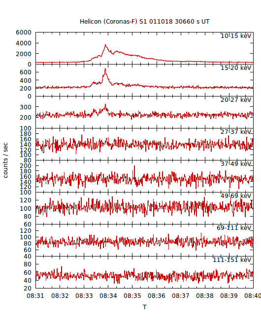 light curves