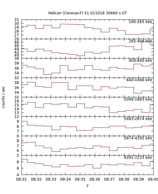 light curves