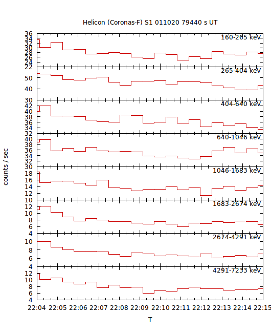 light curves