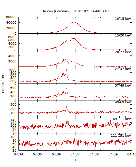 light curves