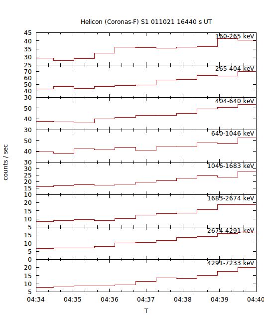 light curves