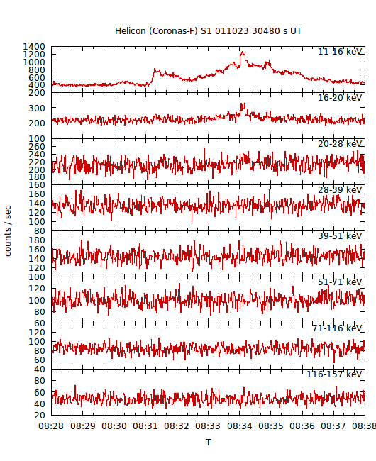 light curves