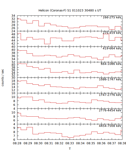 light curves