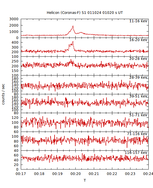 light curves