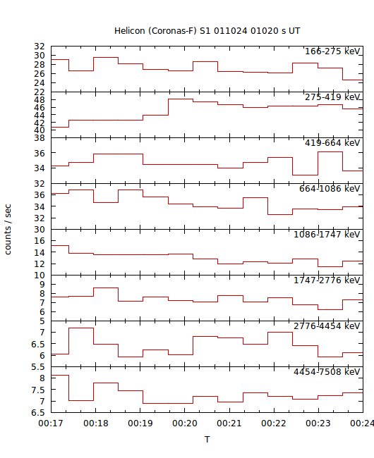 light curves