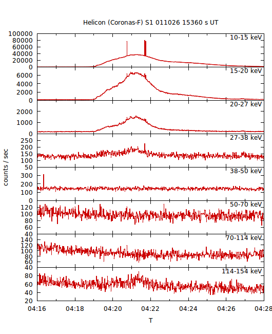 light curves