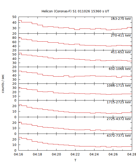 light curves